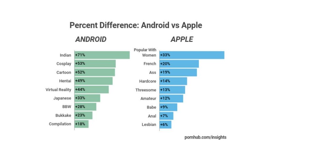 Pornhub pourcentage utilisateurs différence android et apple